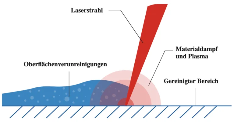 Wie funktioniert Laserreinigung?